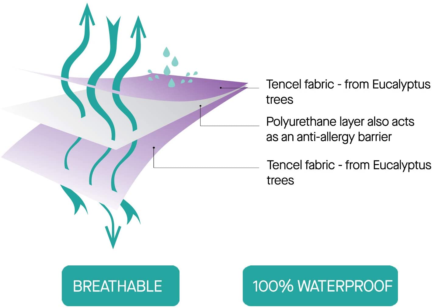 Clevamama Tencel Waterproof Training Sleep Mat (70 x 90cm)  - Coral