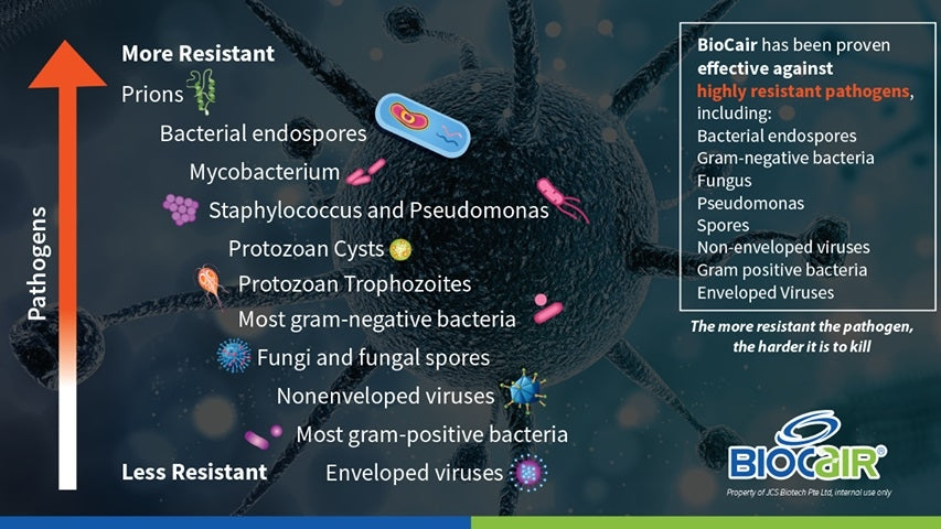 BioCair Anti-Bacterial Air Purifying Solution (Alcohol Free), 1L - 05/26