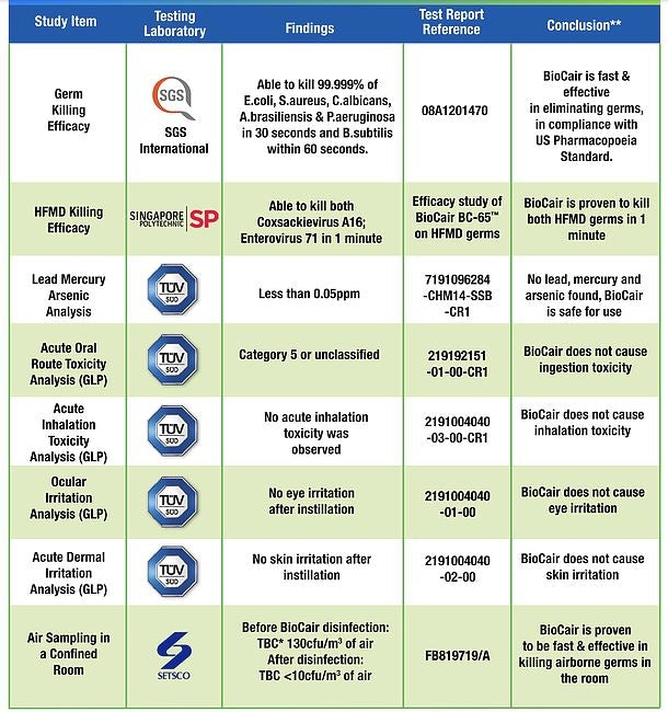 BioCair BC-65 Ultimate Dry-Mist Automobile Disinfecting Machine