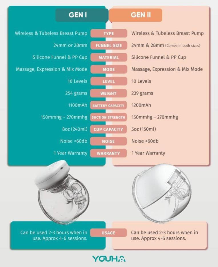 Youha The Ins (Ava) Gen 2 Wearable Handsfree Breast Pump w/ Bluetooth App