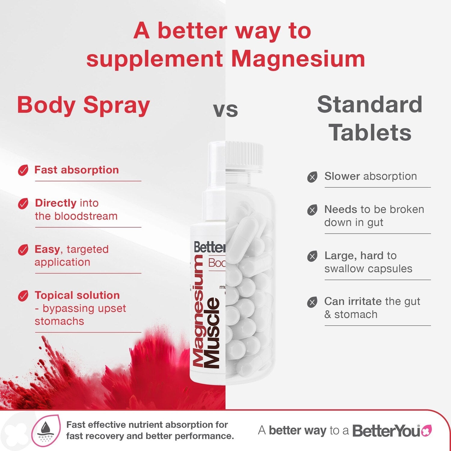 BetterYou Magnesium Oil Muscle Spray compared with tablets