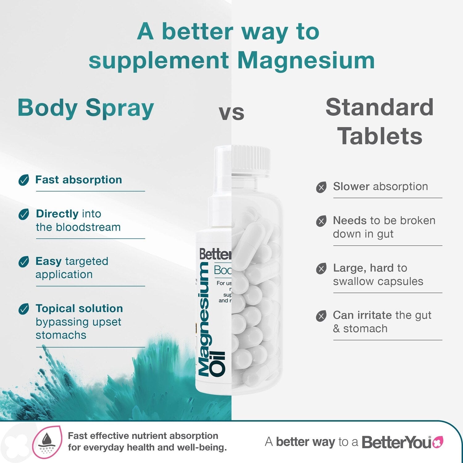 BetterYou Magnesium Oil Original Spray versus standard tablets