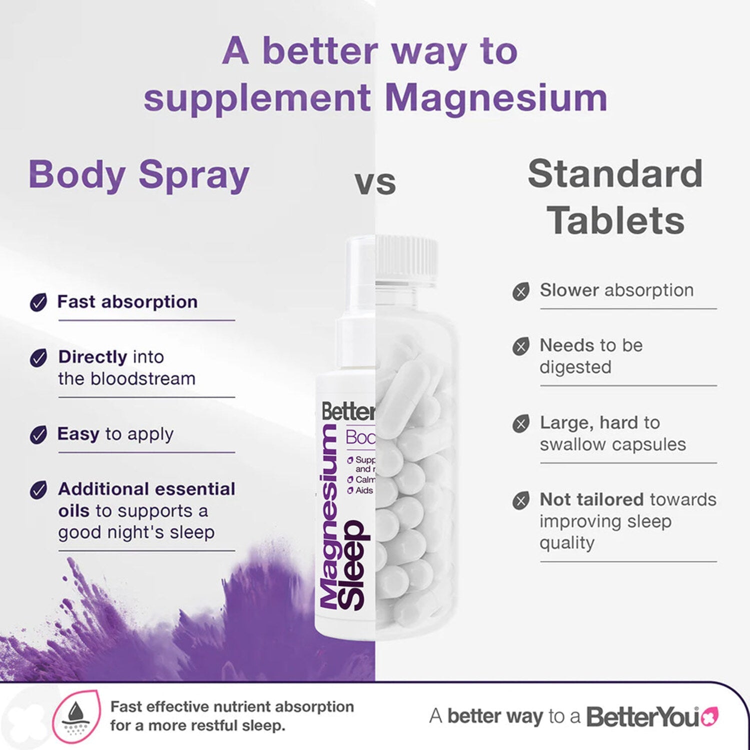 BetterYou Magnesium Sleep Body Spray versus standard tablets