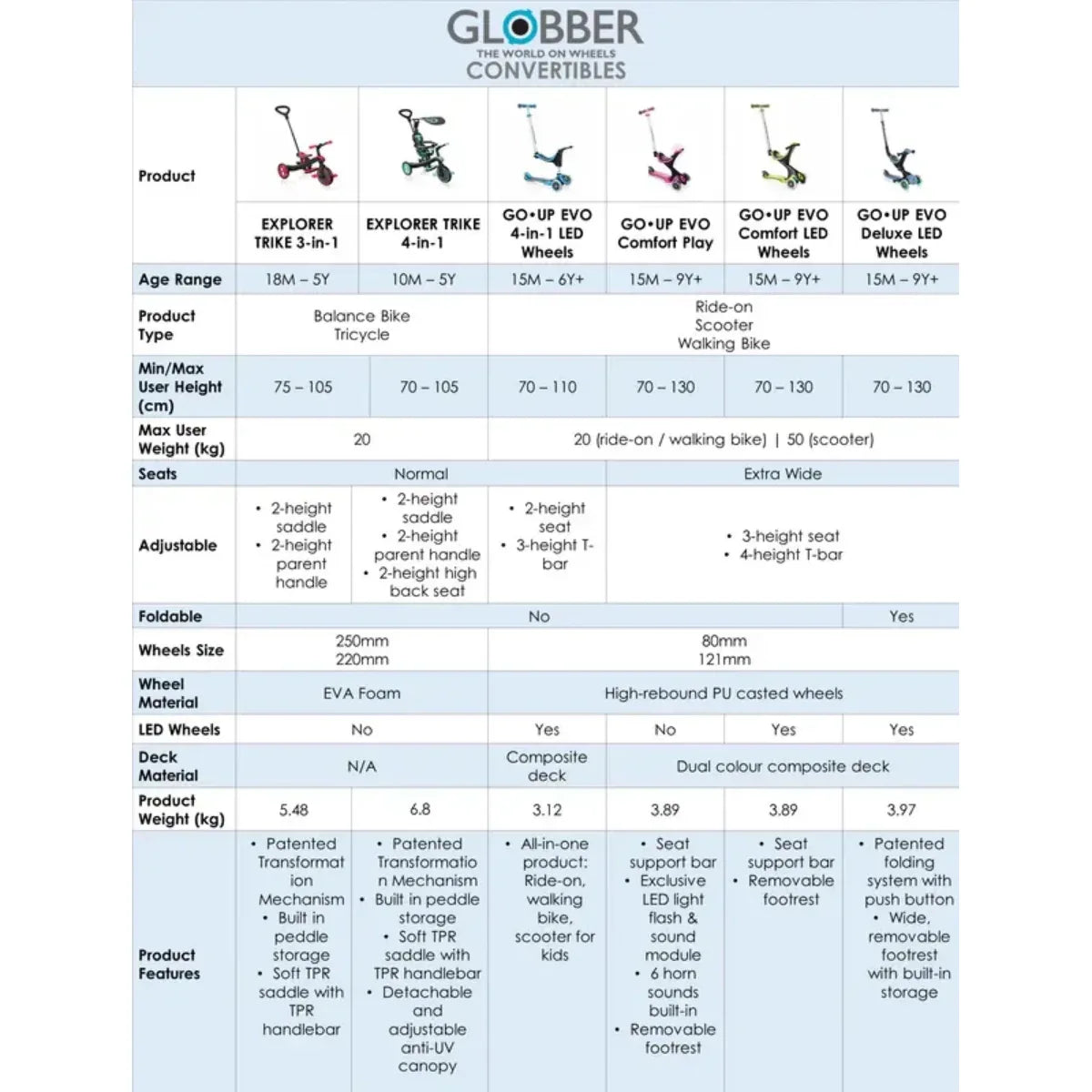 Globber Explorer Trike 4-in-1 (5 Colours) | 10M-5Y - Pupsik Singapore