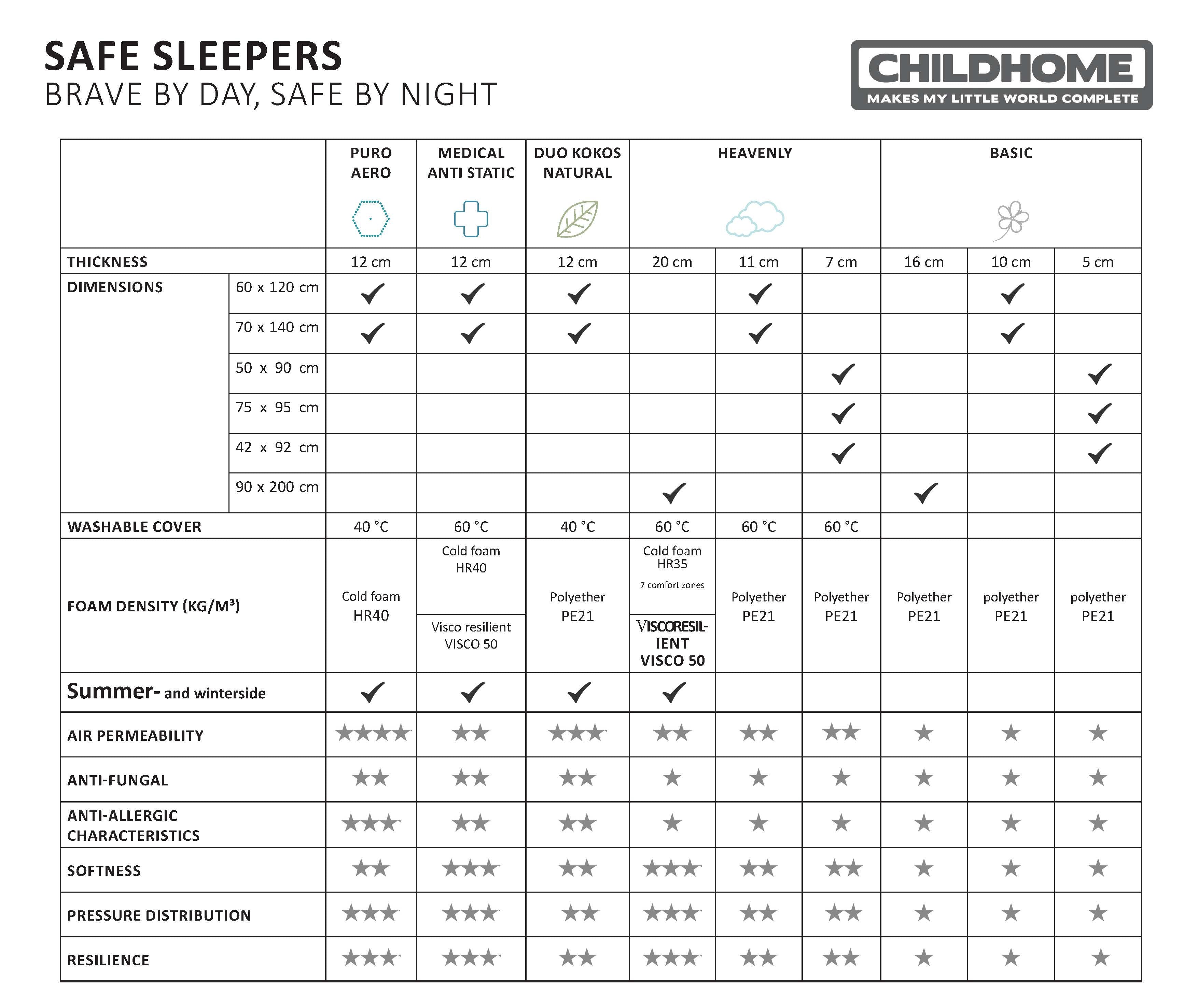 Childhome Duo Kokos Natural Safe Sleeper Mattress (70x140cm)